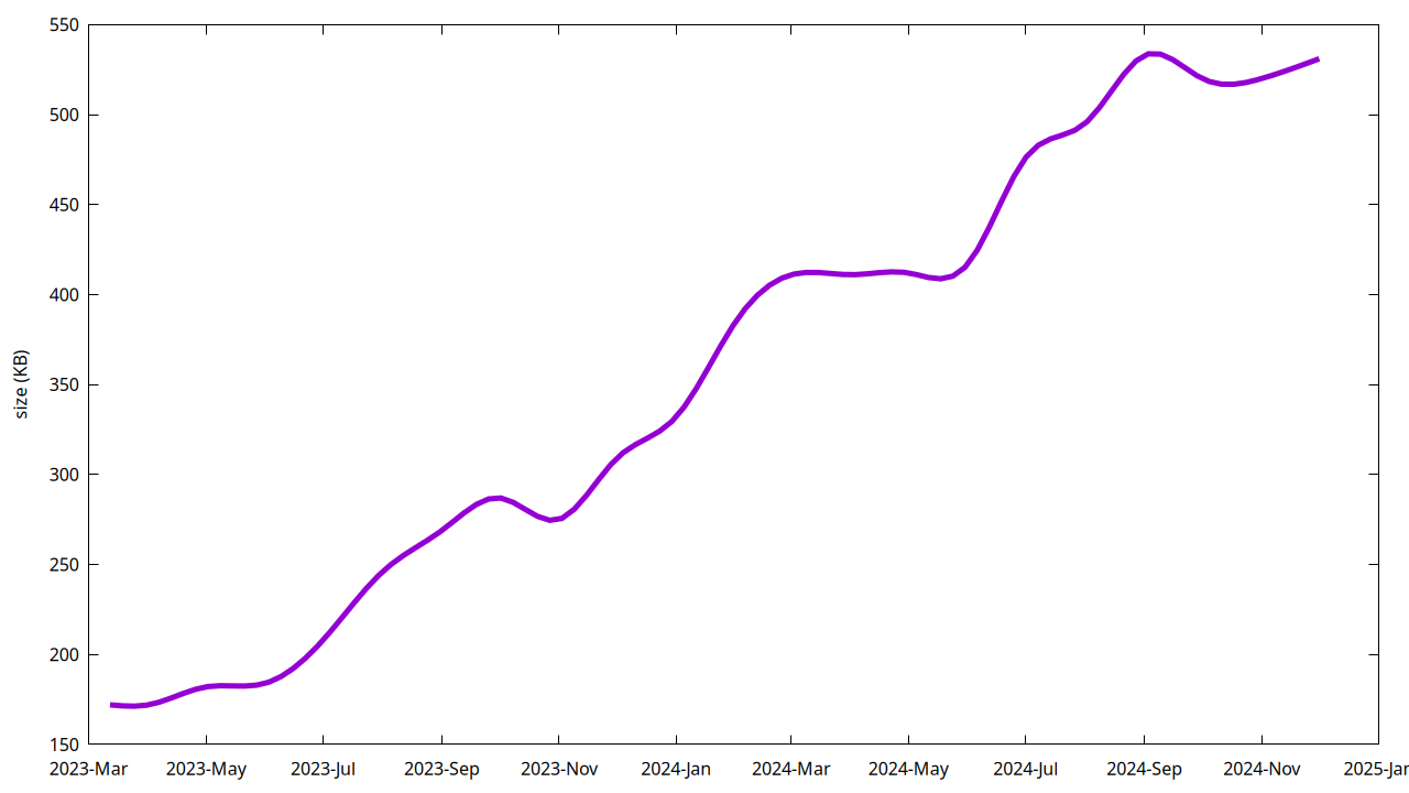 backlog size graph